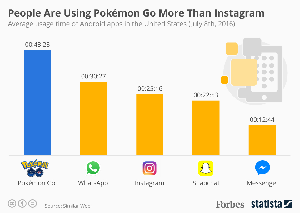 Pokemon Go Gym Locations California